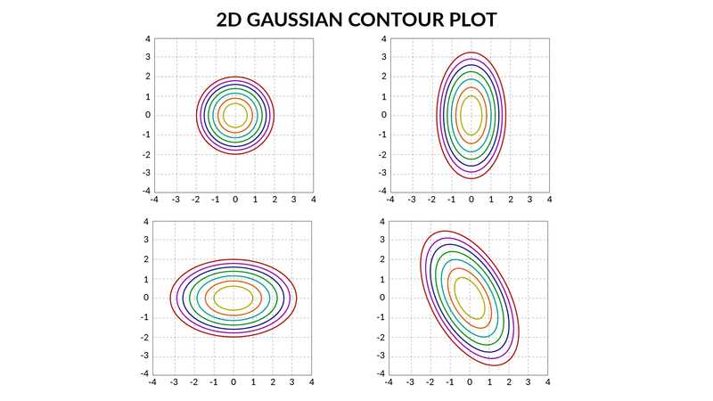 Guassian-Contours-2D