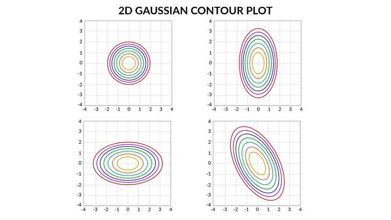 Guassian-Contours-2D