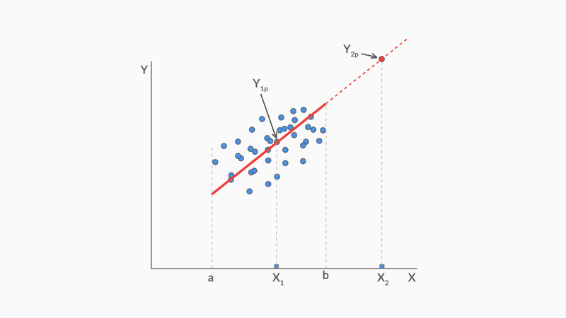 InterpolationExtrapolation