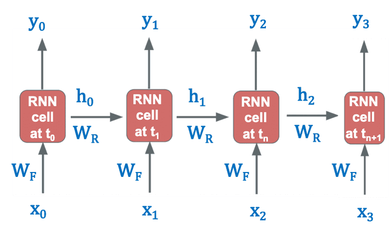 unrolled rnn