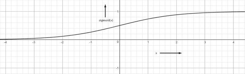 sigmoid