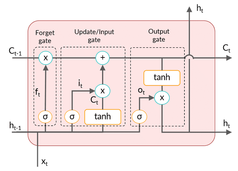 lstm-full-structure