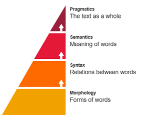 NLP - Syntactic Processing