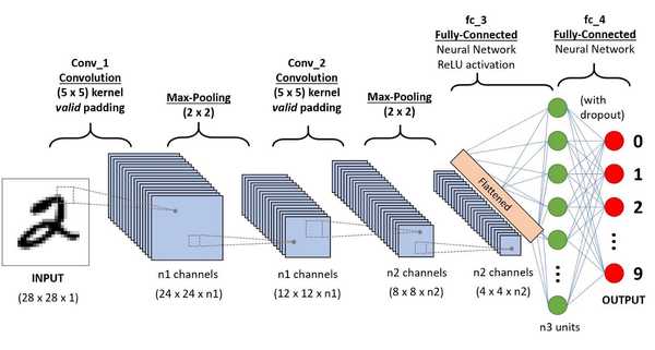 Convolutional Neural Networks (CNNs)