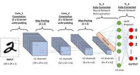 Convolutional Neural Networks (CNNs)