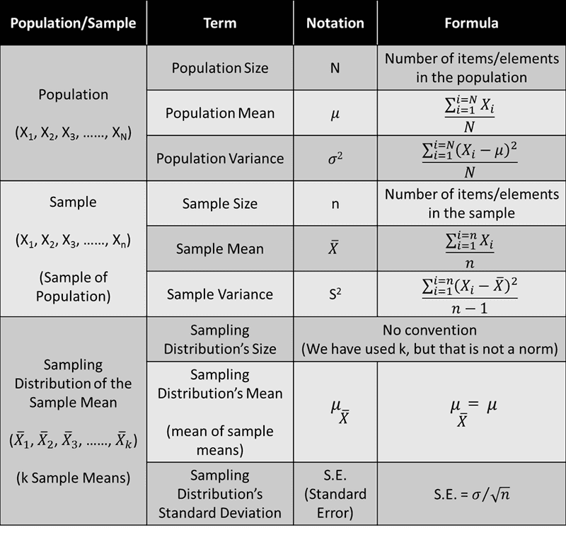 NotationsForSampling