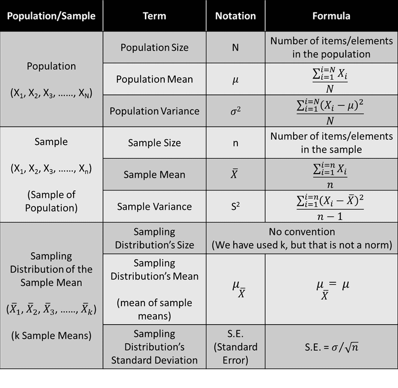 NotationsForSampling