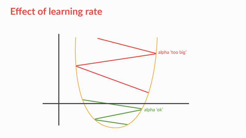 Effect of Learning Rate