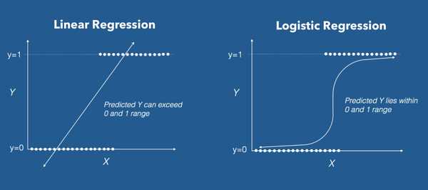 Logistic Regression in the Industry