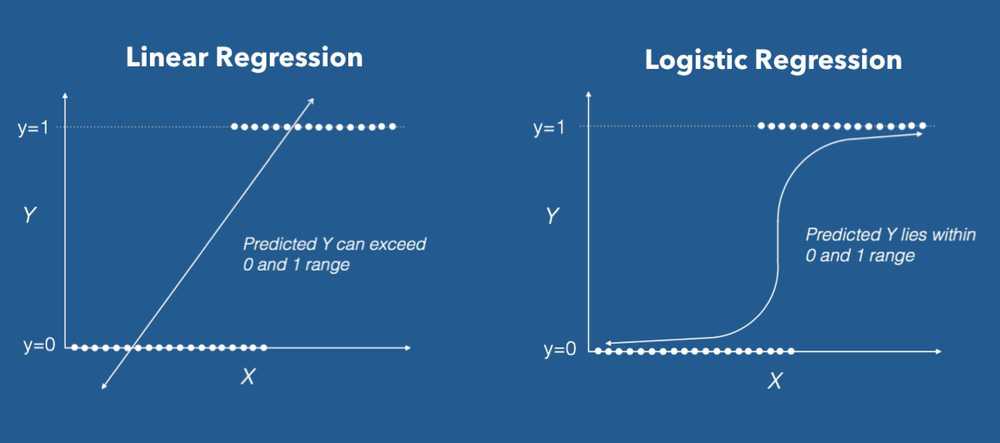 Linear Regression in the Industry