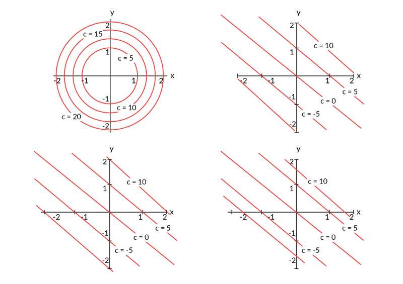 Contours