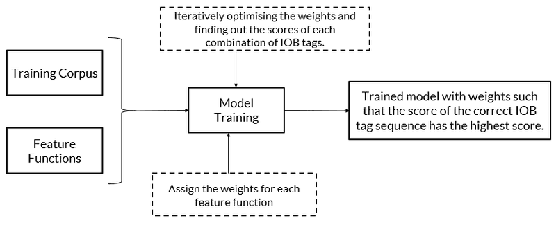 Overview of Custom NER