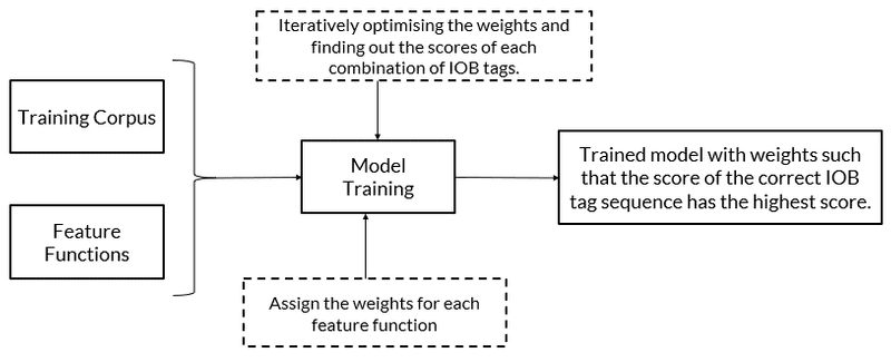 Overview of Custom NER