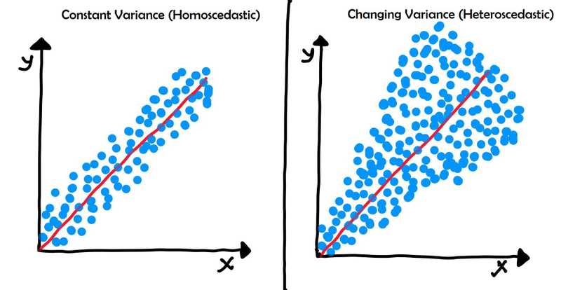 ConstantVariance