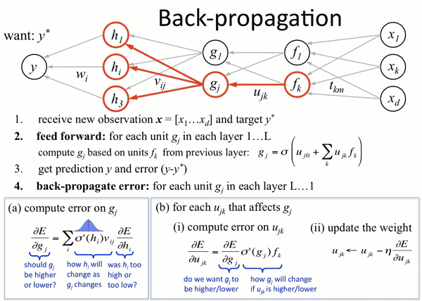 Backpropagation