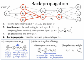 Backpropagation