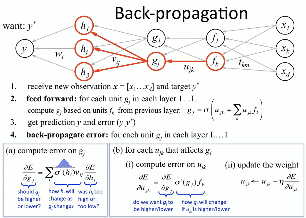 Backpropagation
