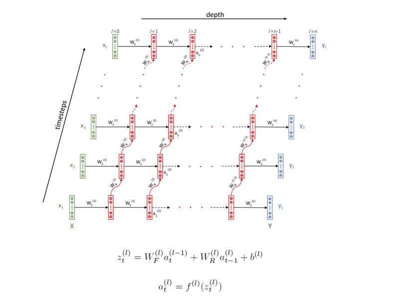 RNN Arch