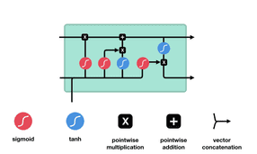 Long, Short-term Memory, Gated Recurrent Unit