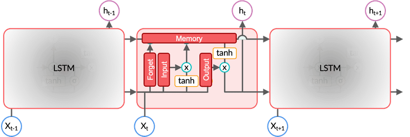 simplified-lstm