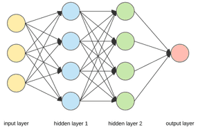 Introduction to Neural Networks