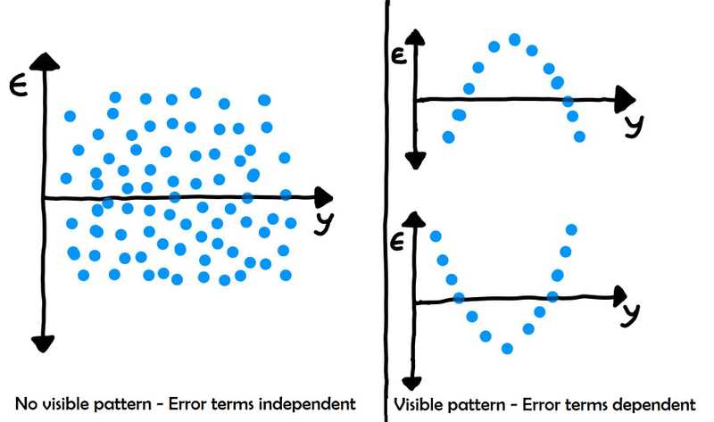 ErrorTermsIndependent