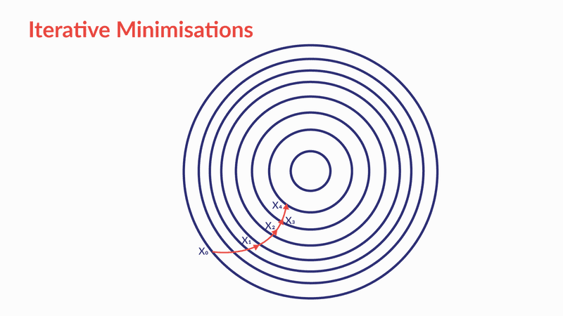 Iterative Minimisations