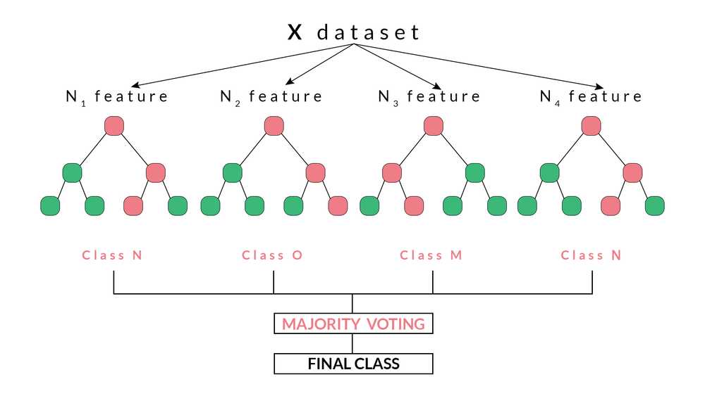 Ensembles and Random Forest