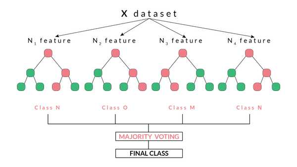 Ensembles and Random Forest