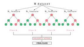 Ensembles and Random Forest