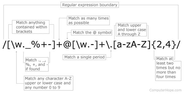 NLP - Regular Expressions