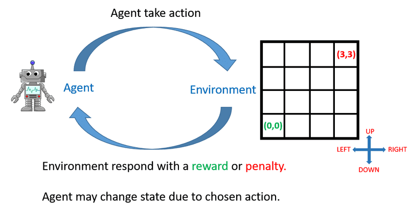 Agent-Environment