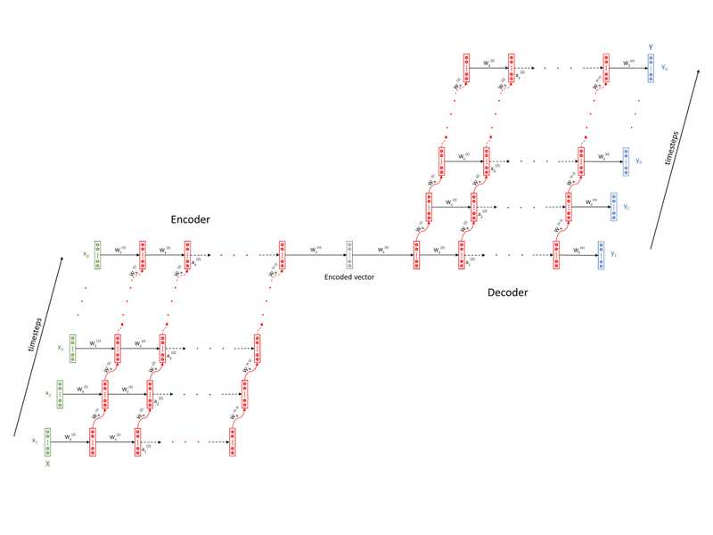 encoder-decoder