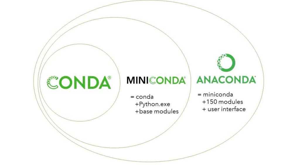 Managing Environments with Miniconda