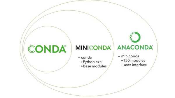Managing Environments with Miniconda