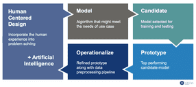 Model Selection - Practical Considerations